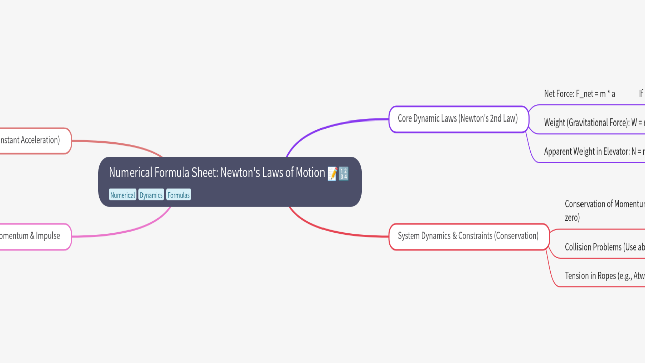Mind Map:Numerical Formula Sheet: Newton's Laws of Motion ...