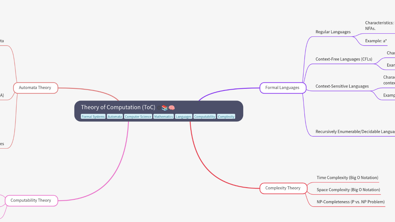 Mind Map:Theory of Computation (ToC) ...