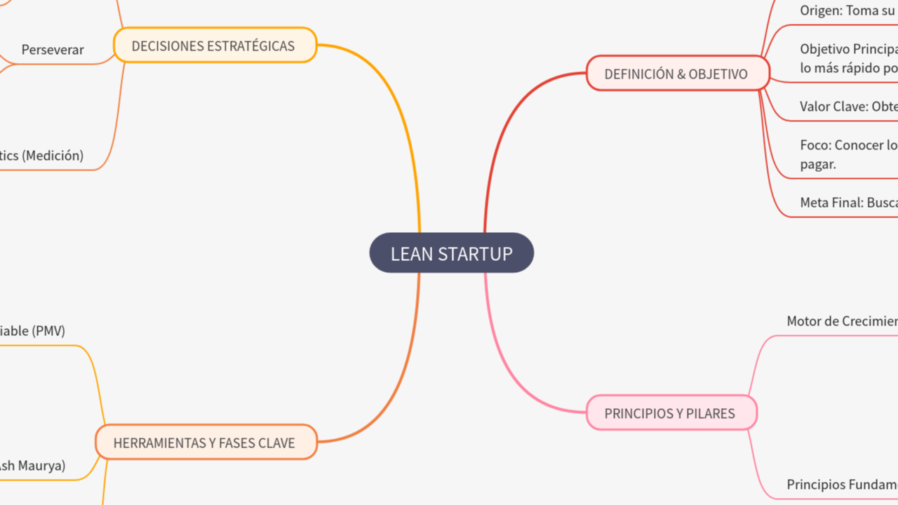 Mind Map:LEAN STARTUP ...