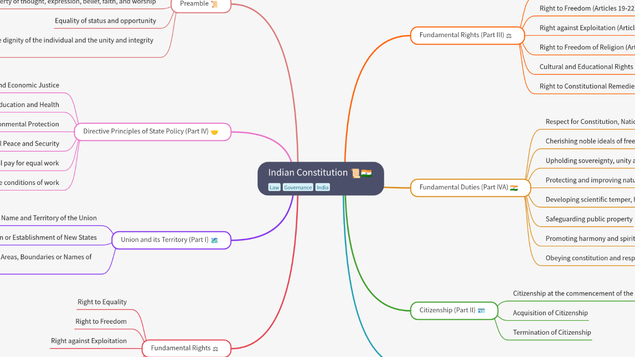 Mind Map:Indian Constitution ...