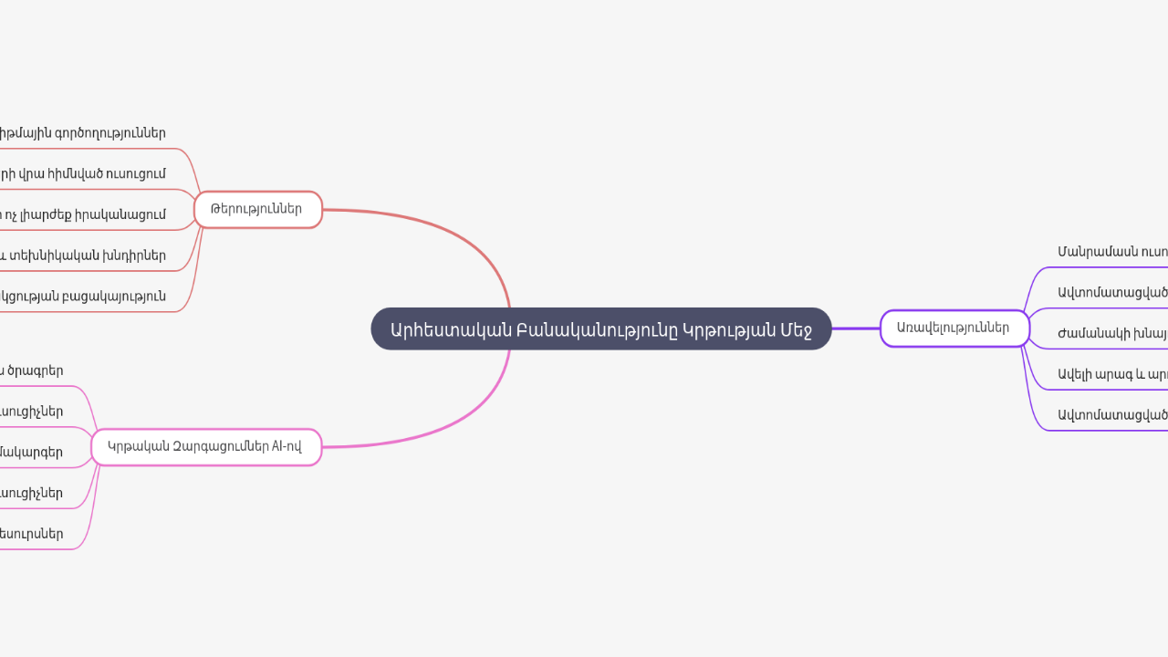Mind Map:Արհեստական Բանականությունը Կրթության Մեջ ...