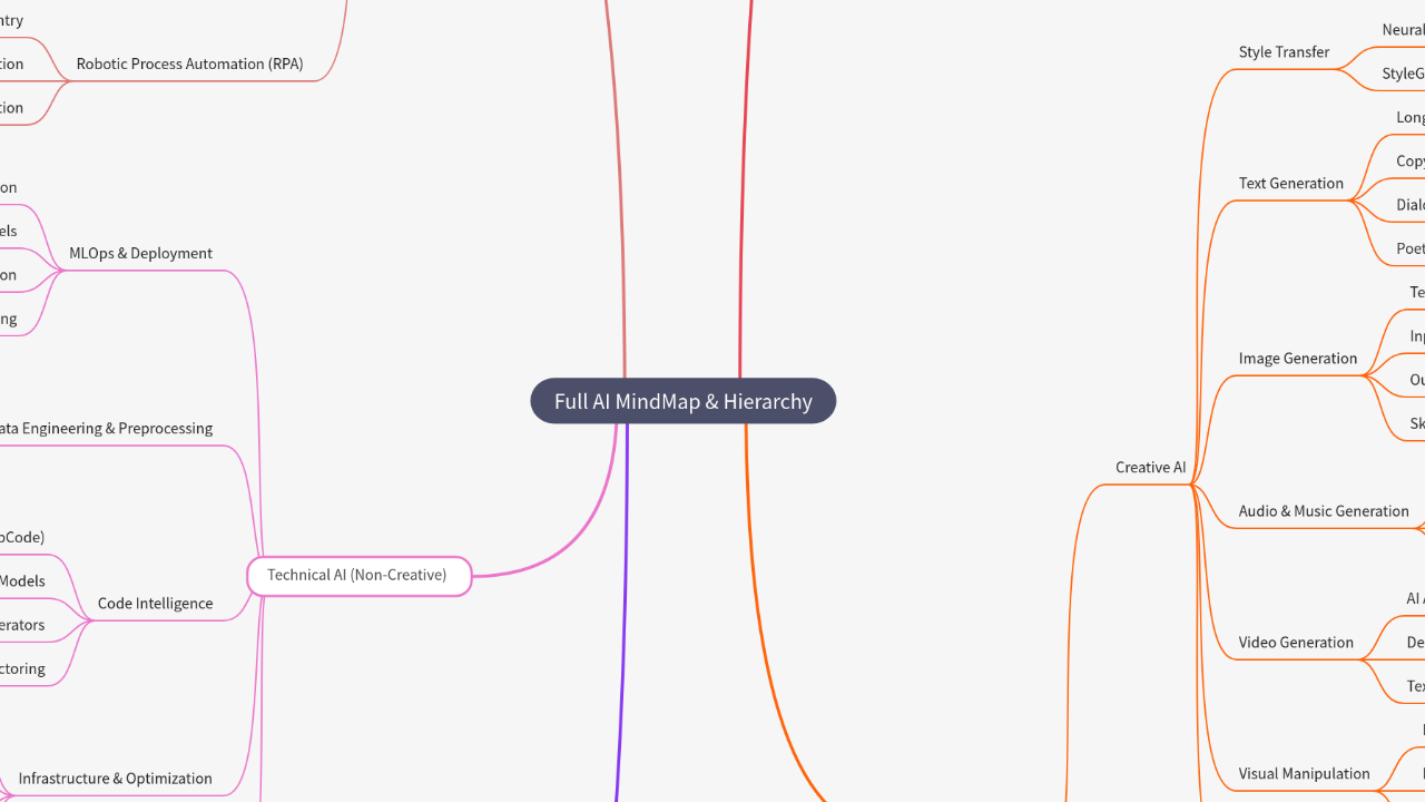 Mind Map:Full AI MindMap & Hierarchy ...