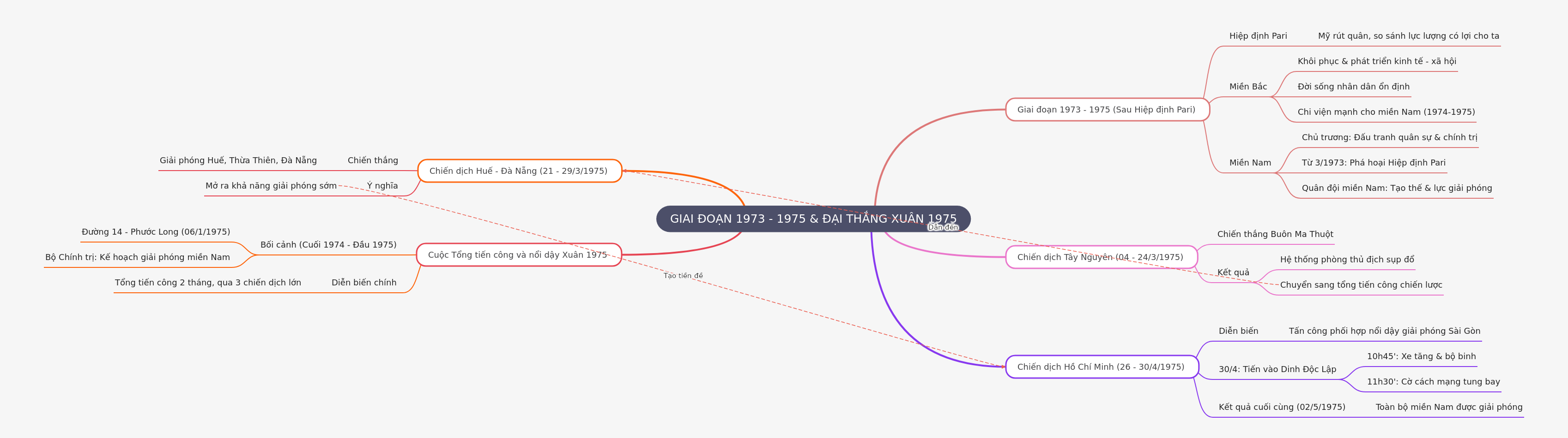 Vietnam's 1973-1975 Period & Spring 1975 Victory