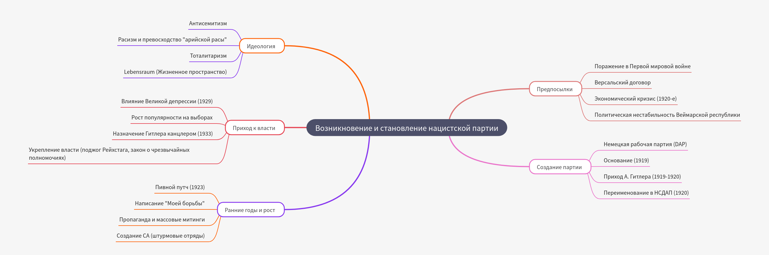 Rise and Establishment of the Nazi Party