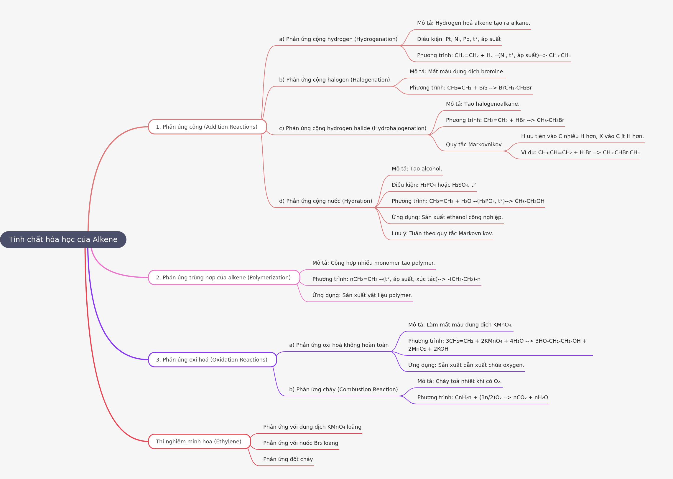 Chemical Properties of Alkenes