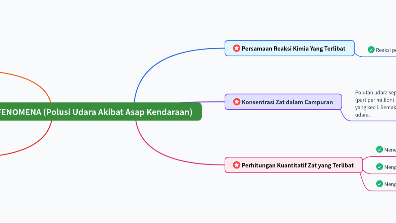 Mind Map:FENOMENA (Polusi Udara Akibat Asap Kendaraan) ...