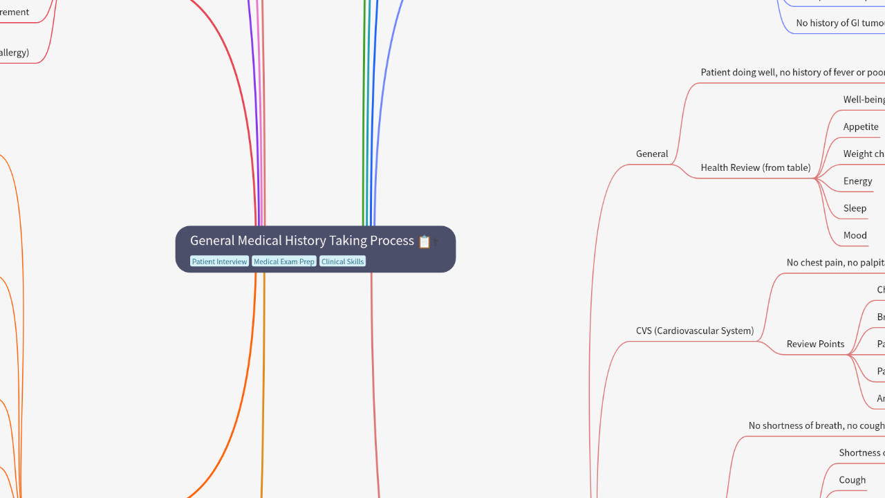 Mind Map:General Medical History Taking Process ...