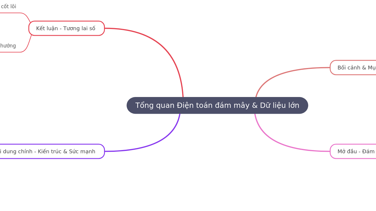 Tổng quan Điện toán đám mây & Dữ liệu lớn