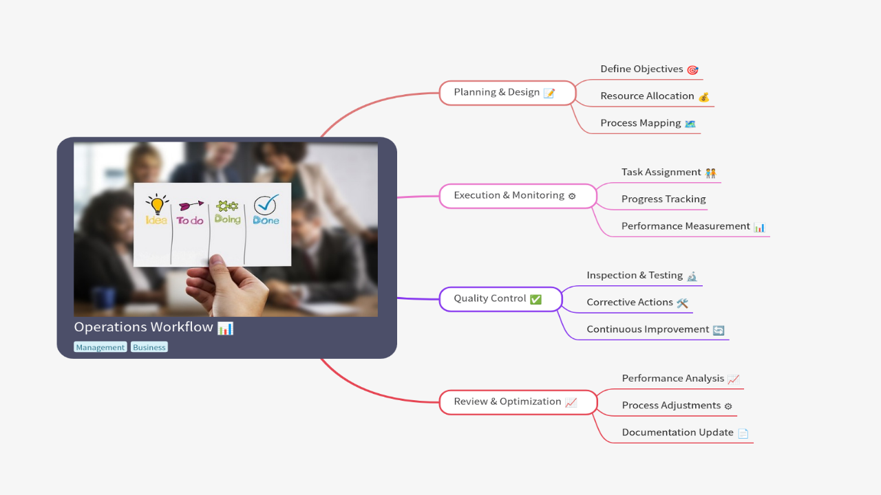 Mind Map:Operations Workflow ...