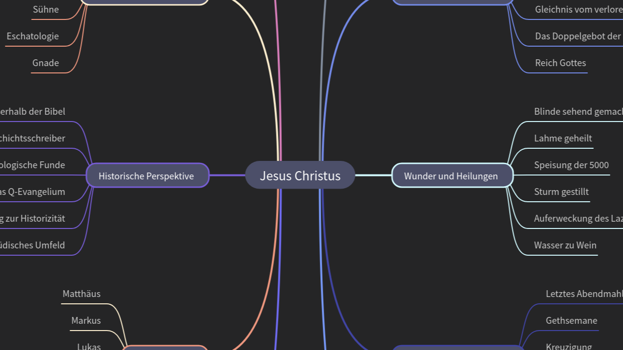 Mind Map:Jesus Christus ...