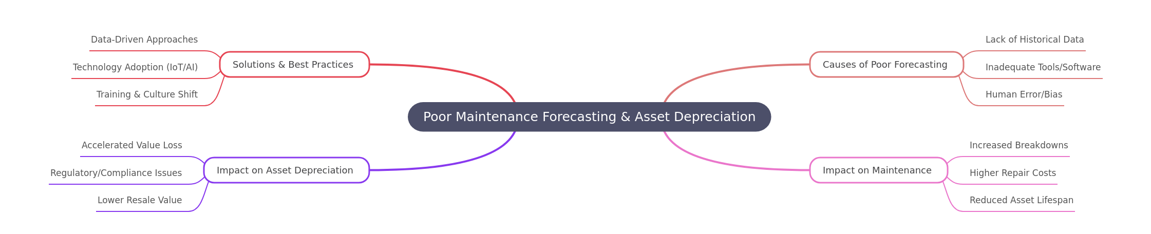 Maintenance Forecasting & Asset Depreciation