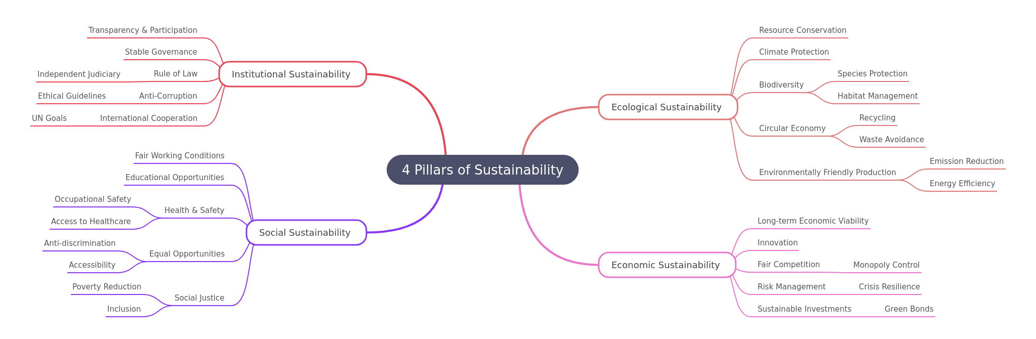 Understanding the 4 Pillars of Sustainability