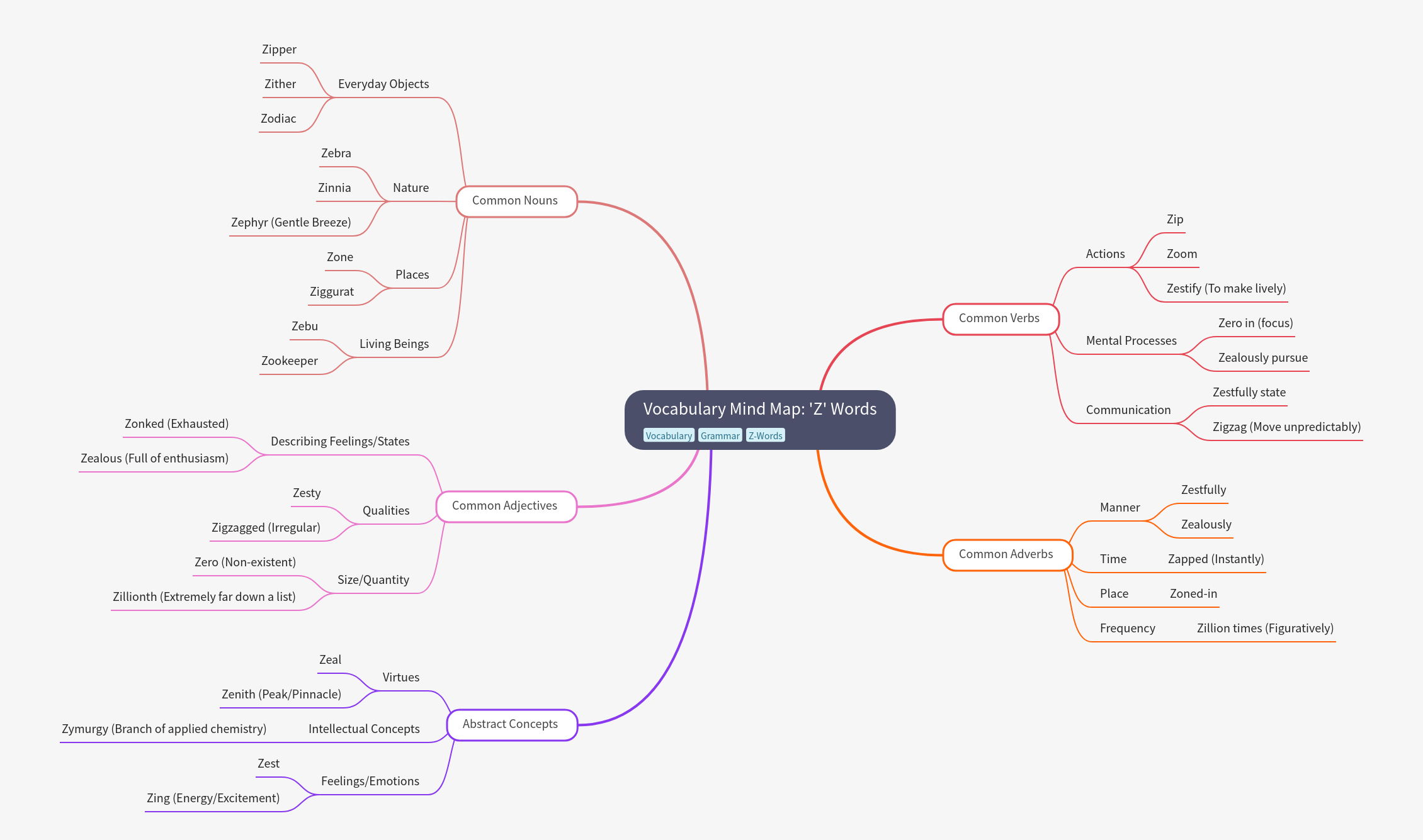 Vocabulary Mind Map: 'Z' Words