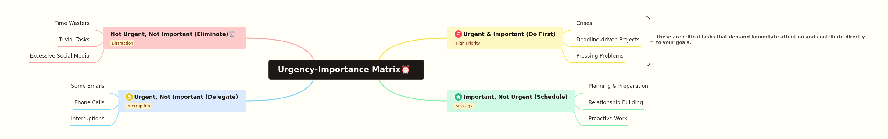 Time Management with Urgency-Importance Matrix
