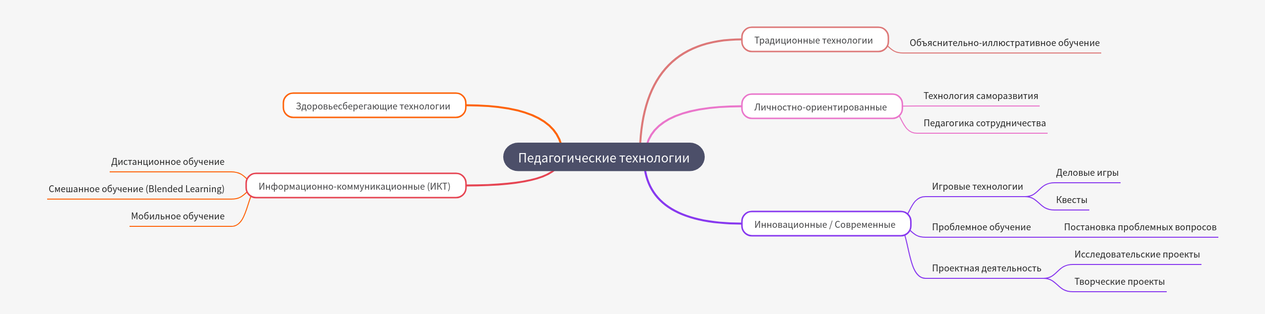 Classification of Pedagogical Technologies