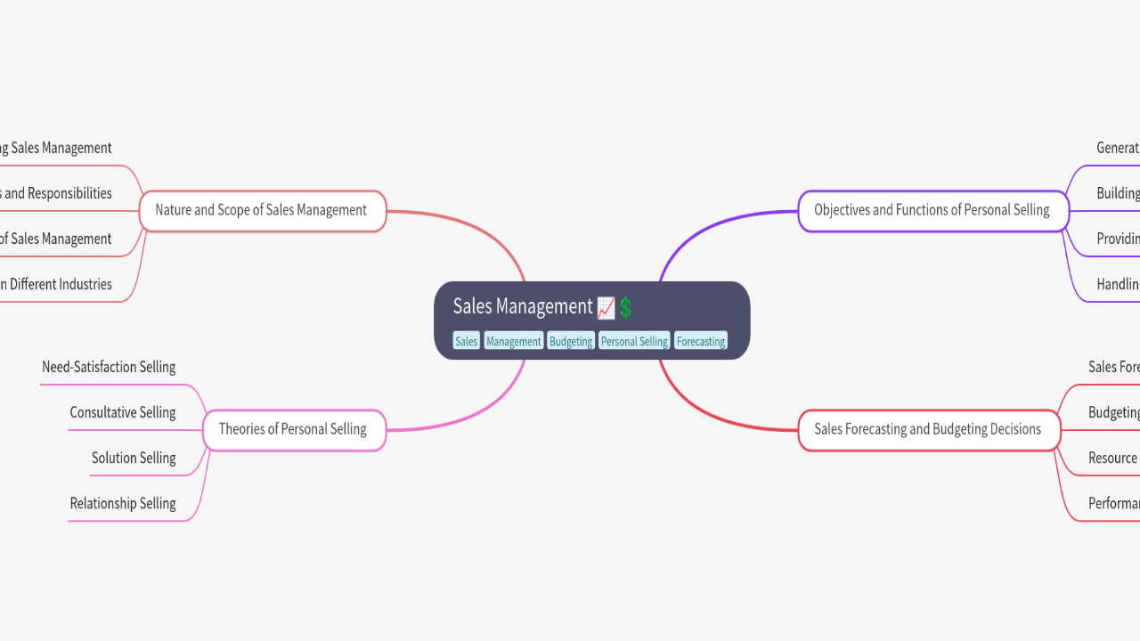 Mind Map:Sales Management ...