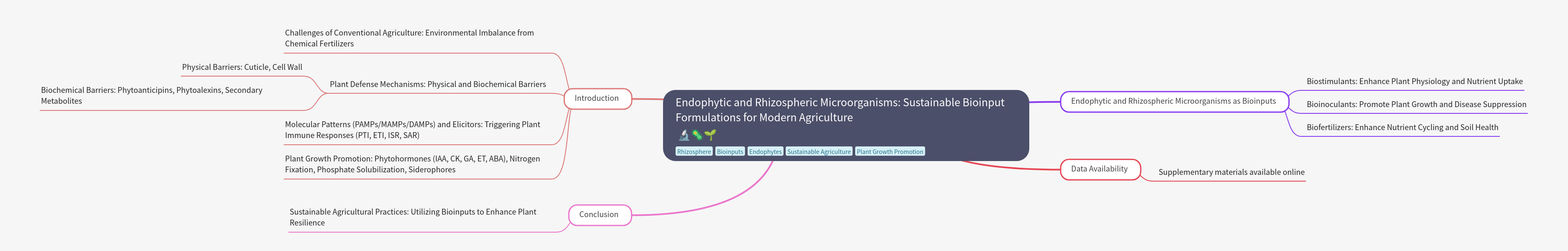 Endophytic & Rhizospheric Microorganisms in Agriculture
