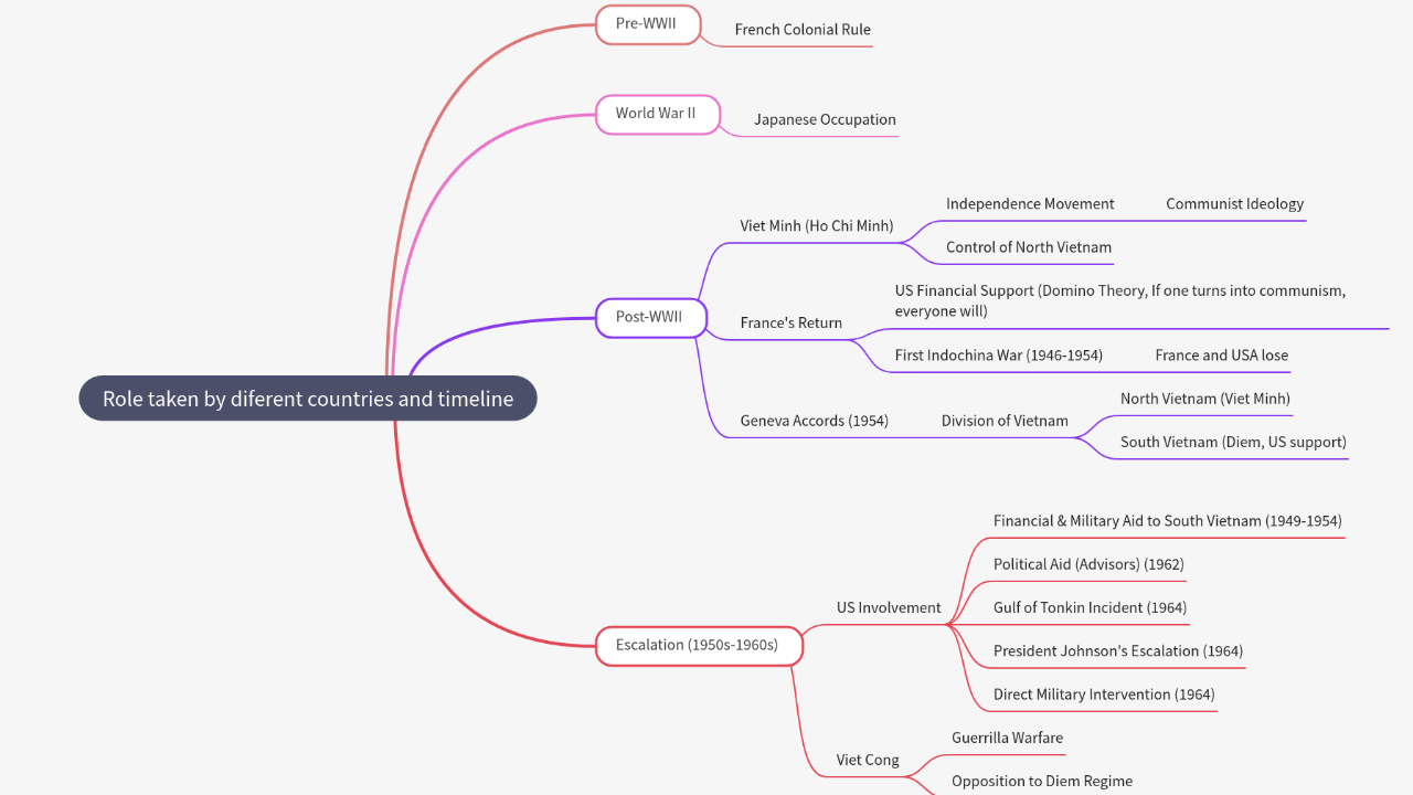 Mind Map:Role taken by diferent countries and timeline ...
