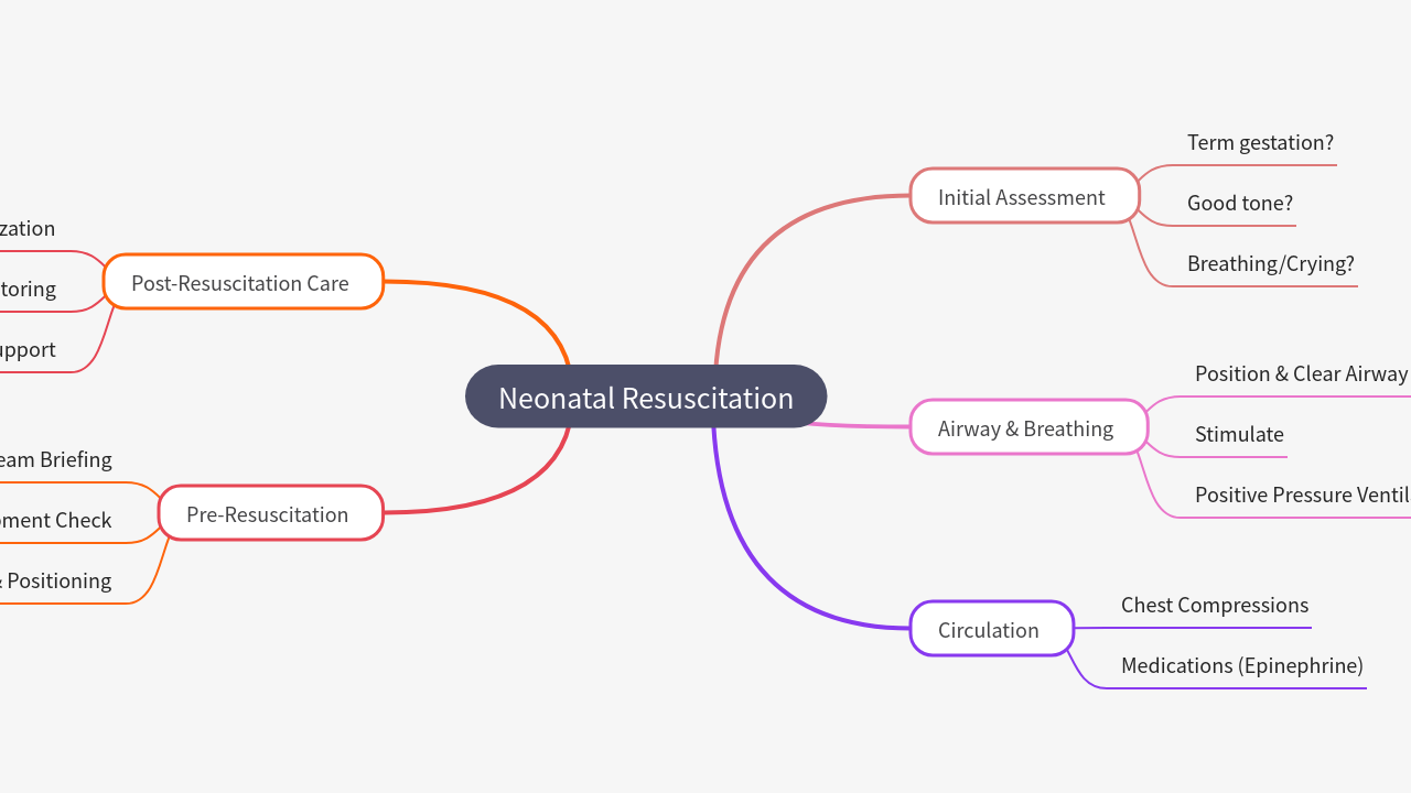 Mind Map:Neonatal Resuscitation ...
