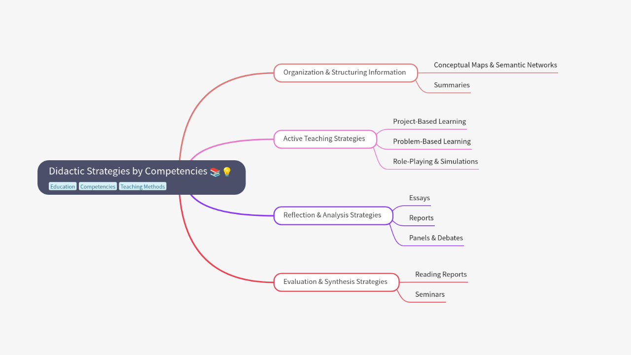 Mind Map:Didactic Strategies by Competencies ...