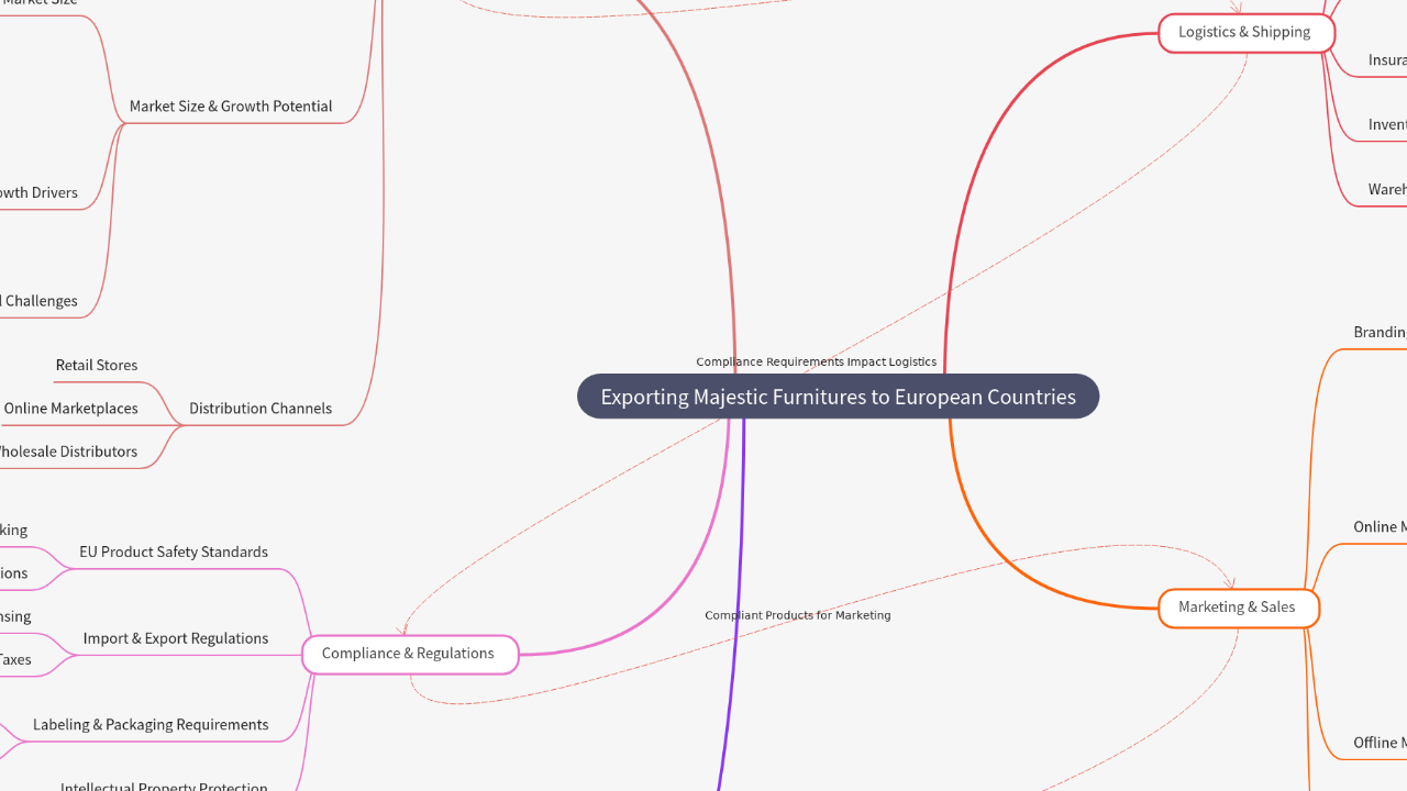 Mind Map:Exporting Majestic Furnitures to European Countries ...