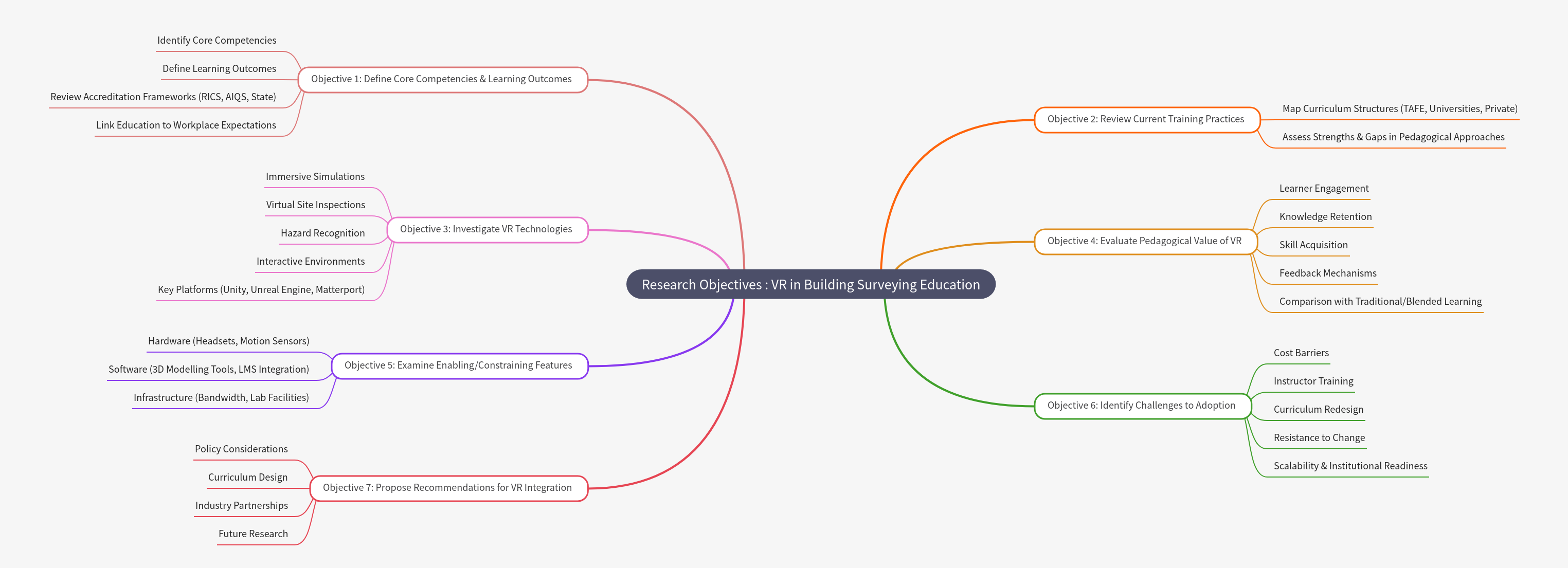 VR in Building Surveying Education: Research Objectives