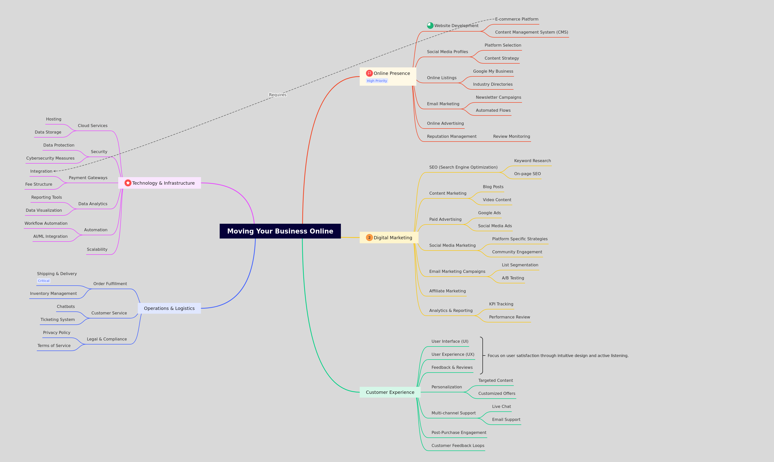Moving Your Business Online: A Comprehensive Guide