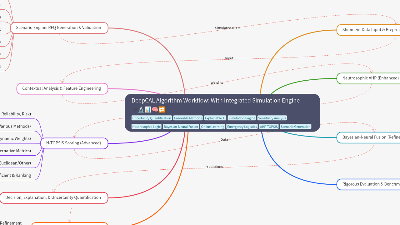 Mind Map:DeepCAL Algorithm Workflow: With Integrated Simulation Engine ...