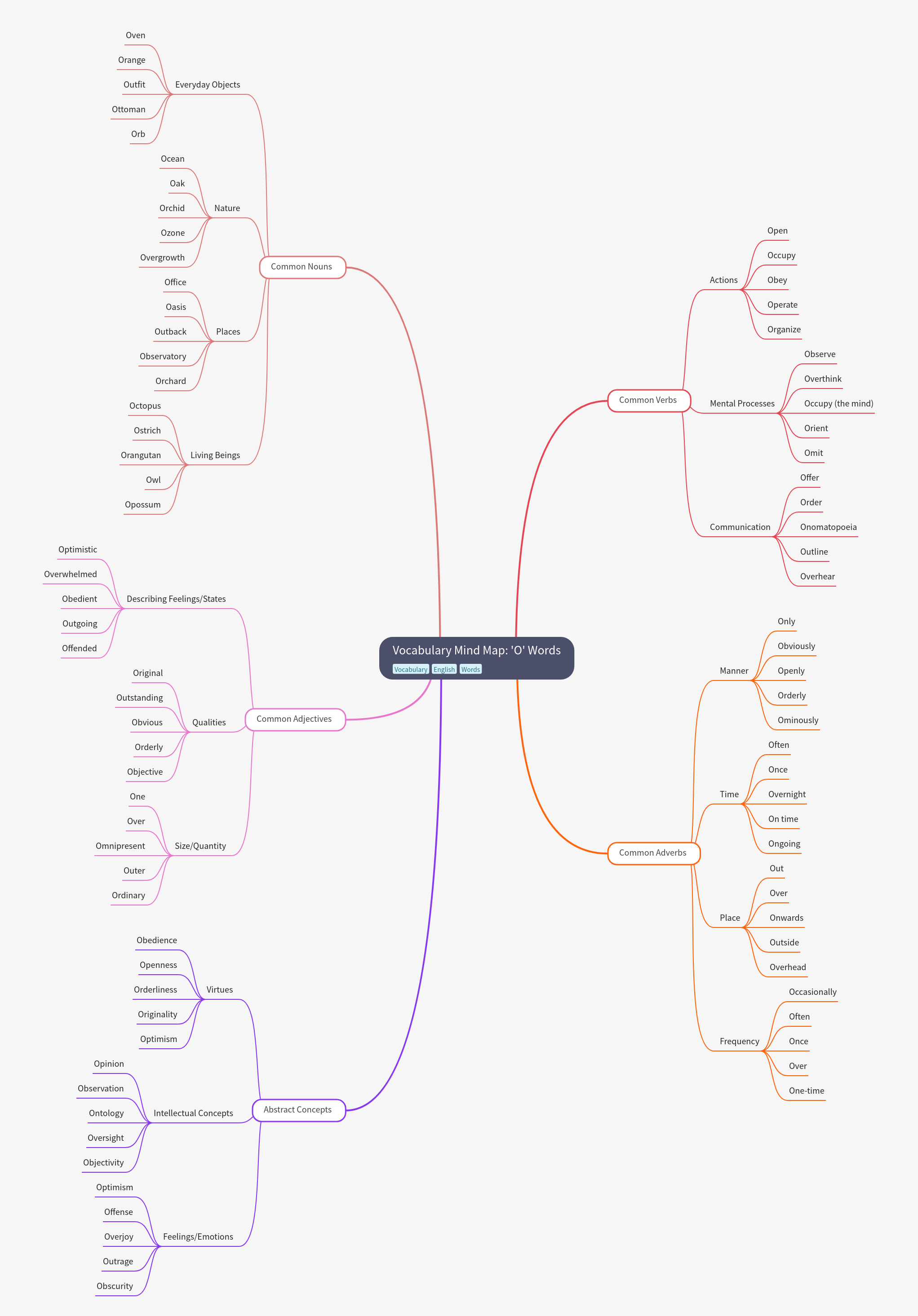 Vocabulary Mind Map: 'O' Words