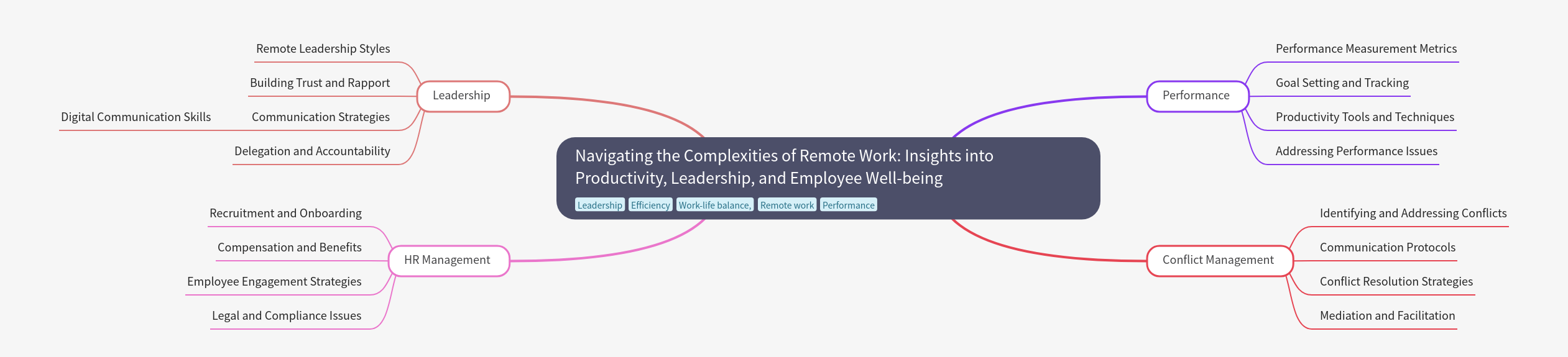 Navigating Remote Work: Productivity, Leadership, Well-being