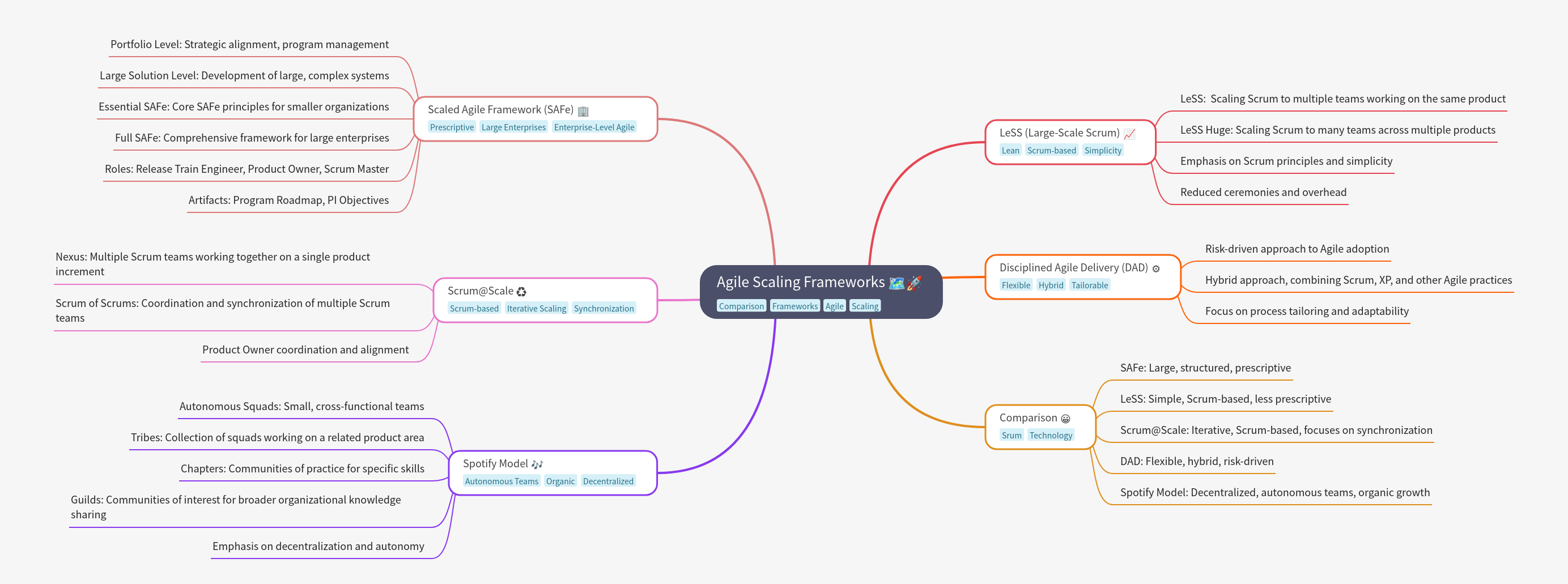 Agile Scaling Frameworks Explained