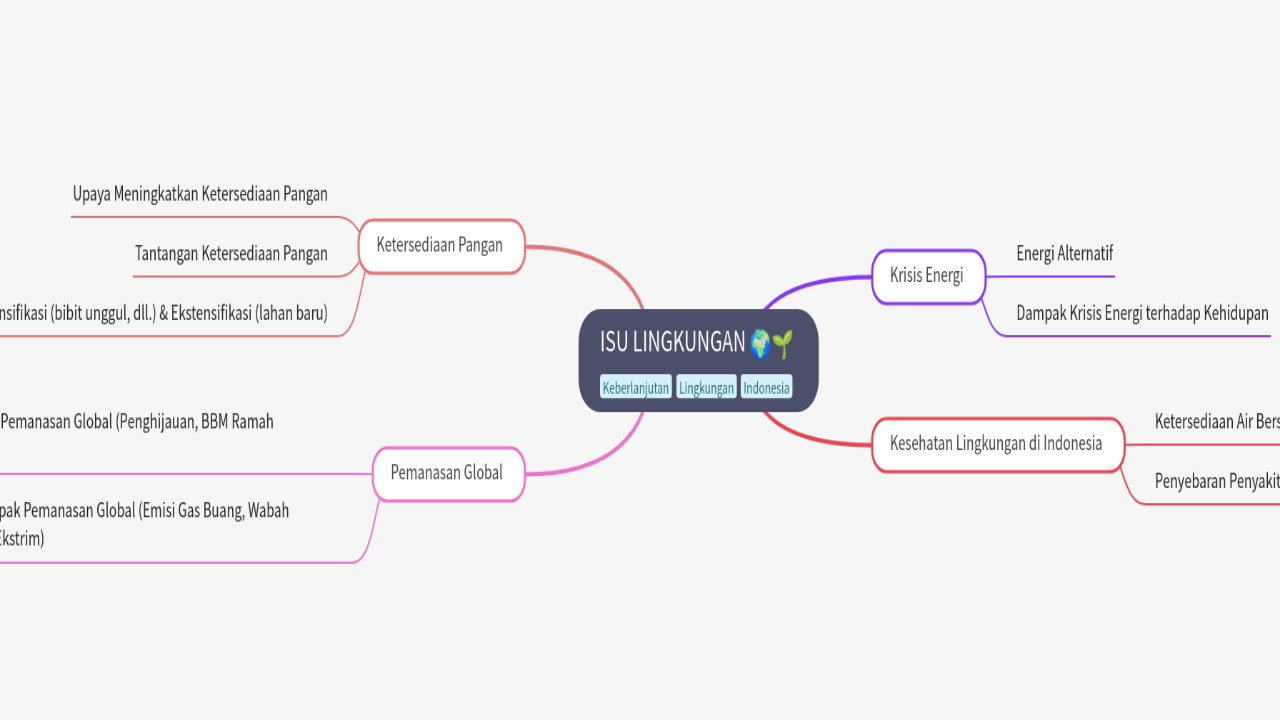Mind Map:ISU LINGKUNGAN ...