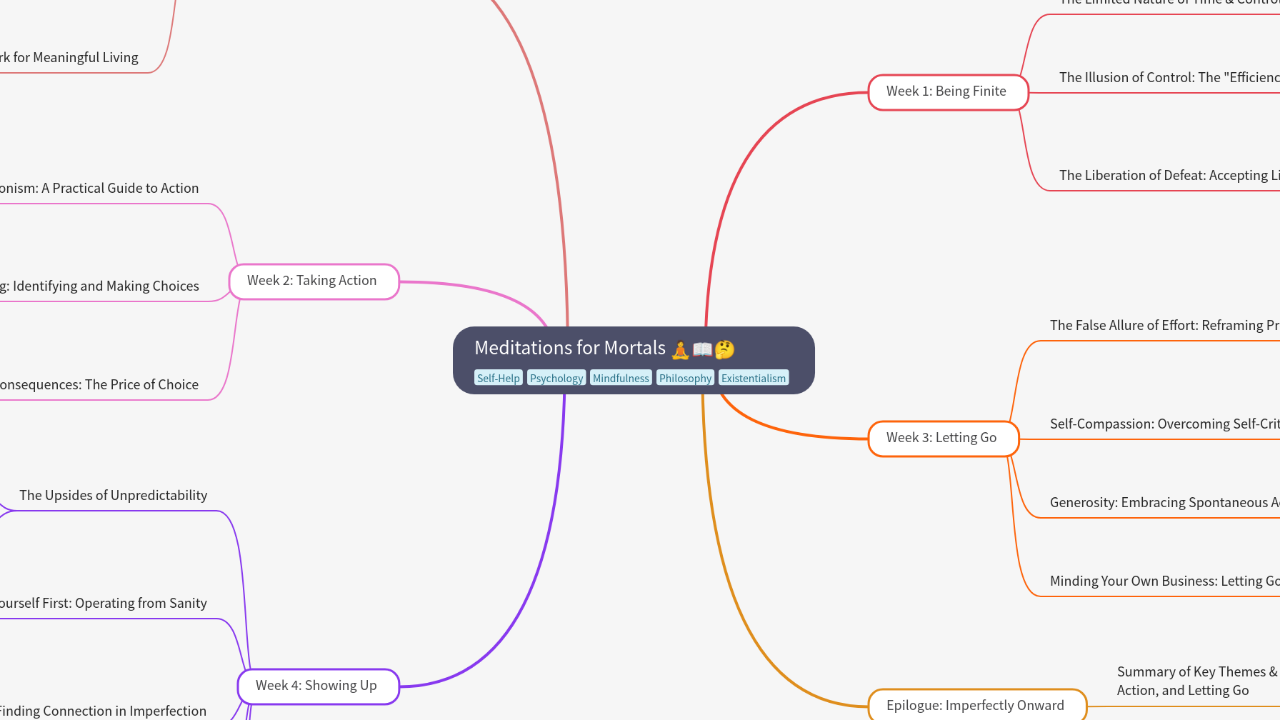 Mind Map:Meditations for Mortals ...