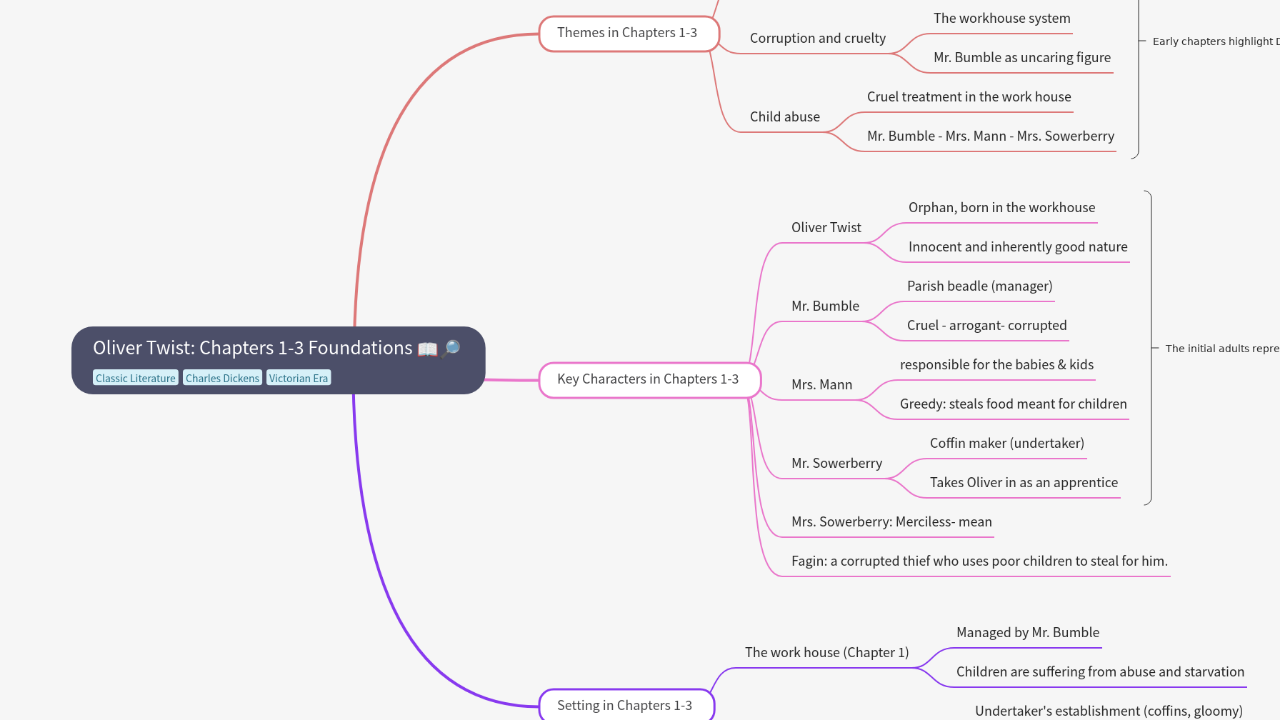 Oliver Twist: Chapters 1-3 Foundations