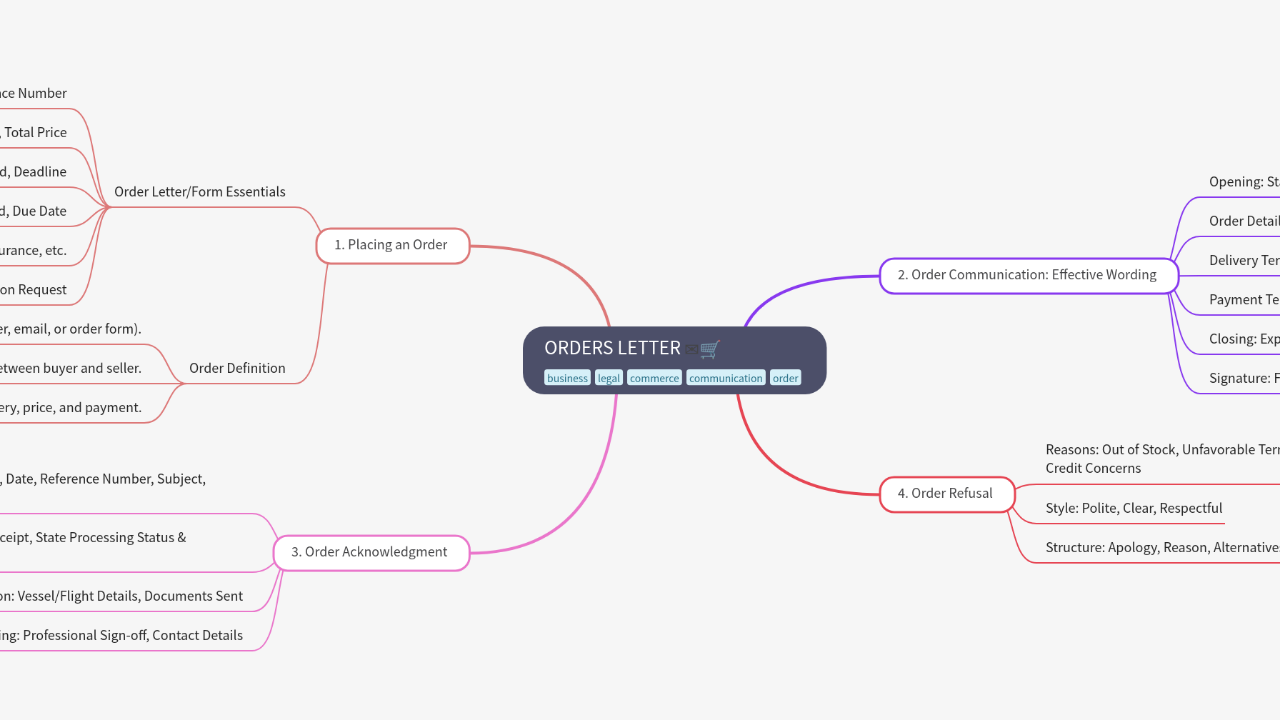 Mind Map:ORDERS LETTER ...