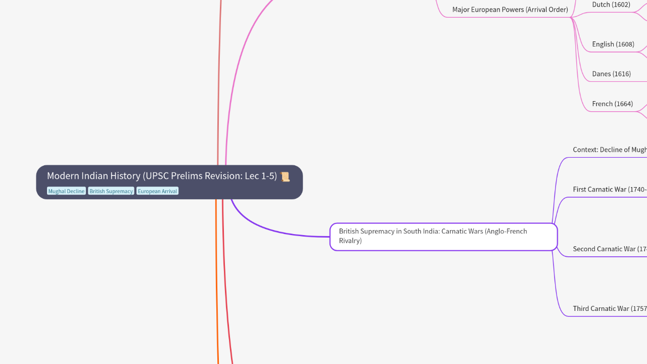 Mind Map:Modern Indian History (UPSC Prelims Revision: Lec 1-5) ...