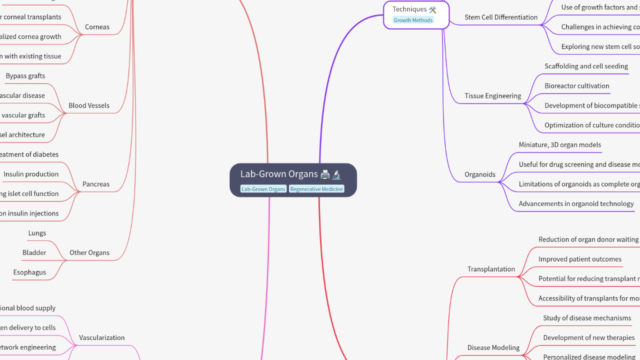 Mind Map:Lab-Grown Organs ...