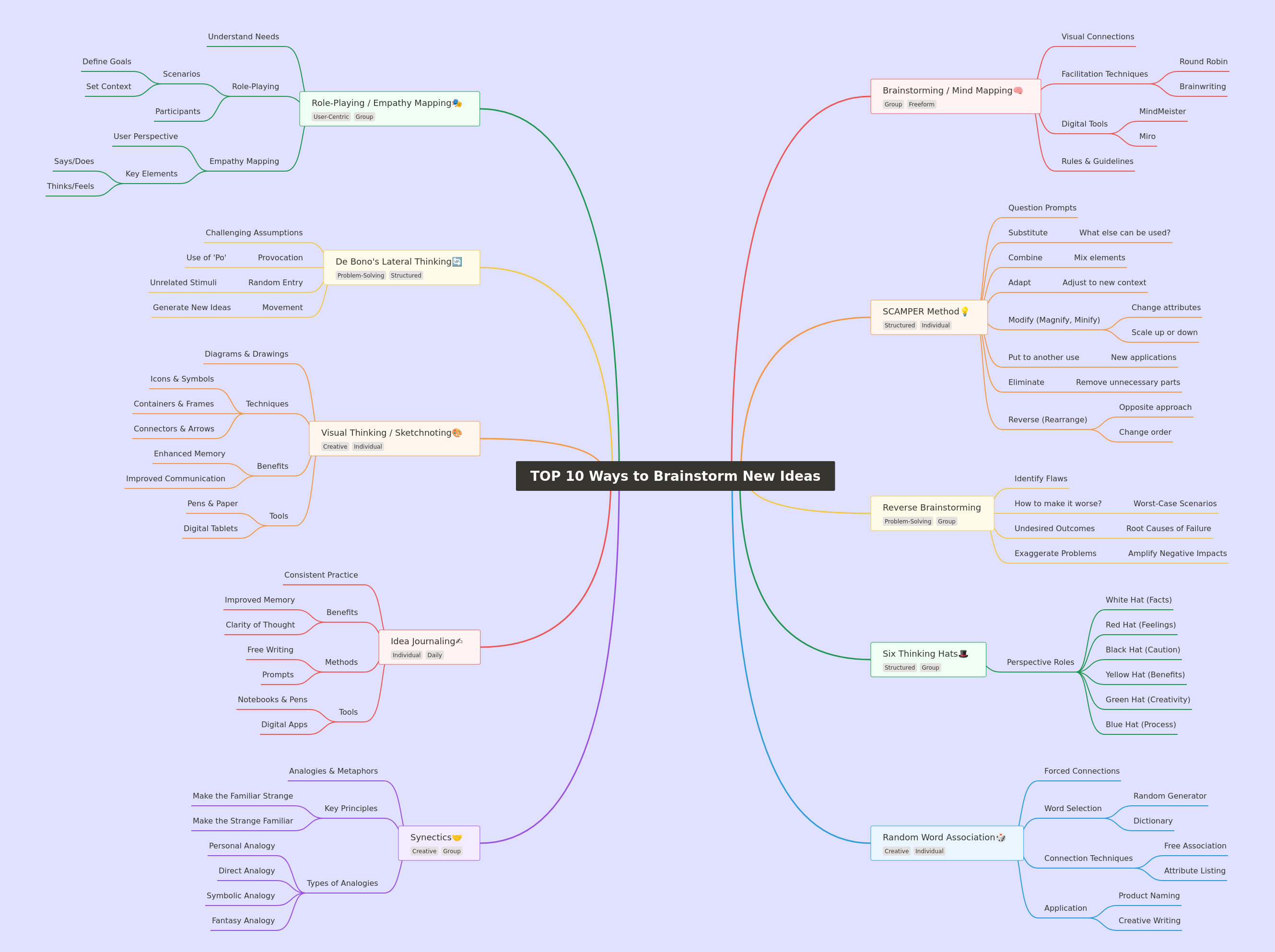 10 Effective Ways to Brainstorm New Ideas
