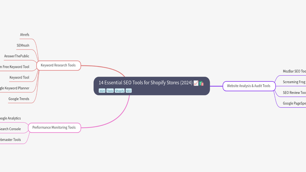 Mind Map:14 Essential SEO Tools for Shopify Stores (2024) ...