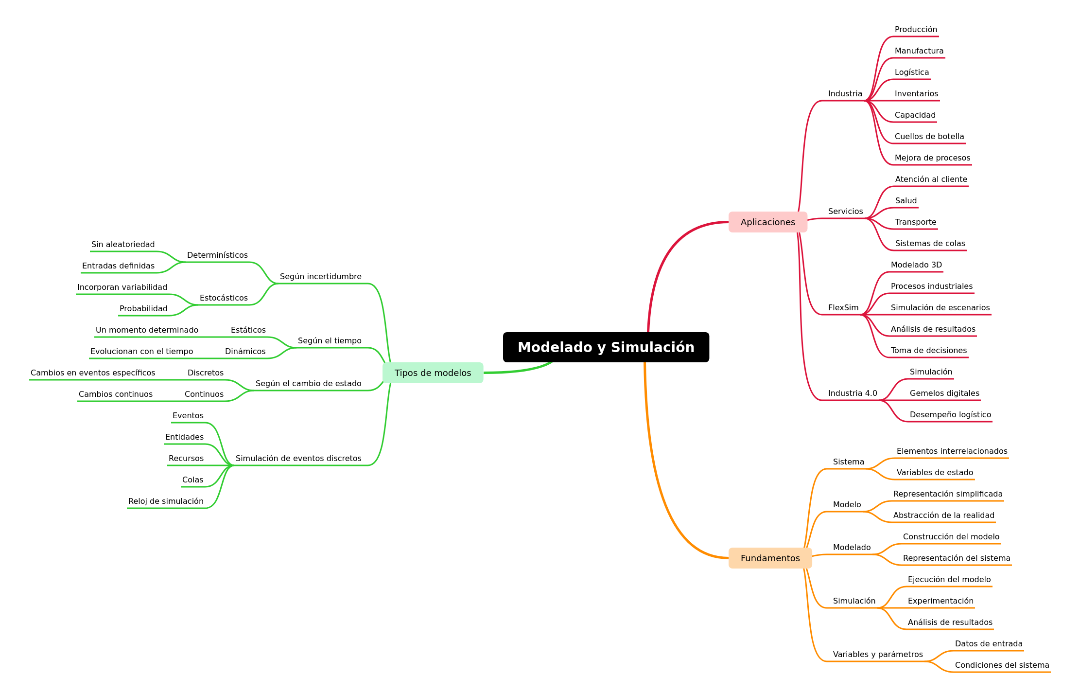 Modeling and Simulation: Essential Guide