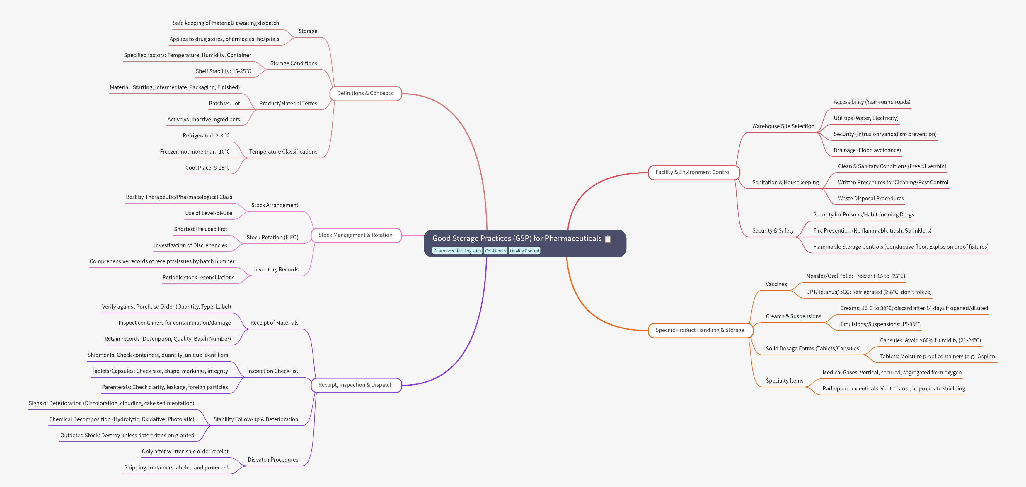 Good Storage Practices (GSP) for Pharmaceuticals: A Guide