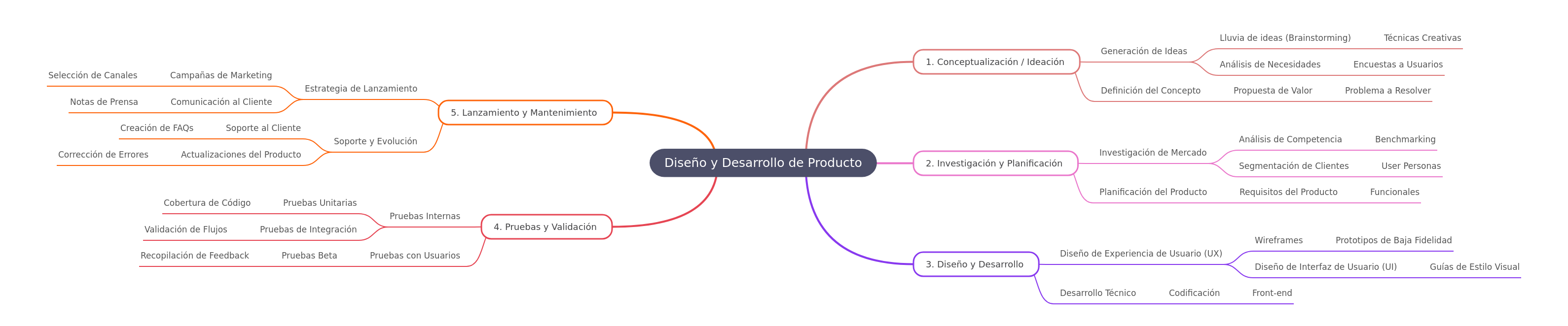 Product Design & Development Lifecycle Guide