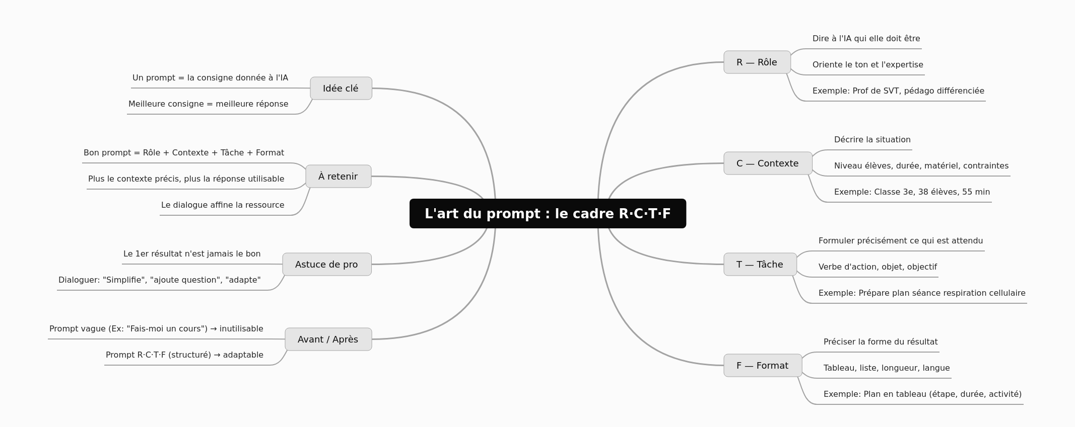 Mastering AI Prompts: The R·C·T·F Framework