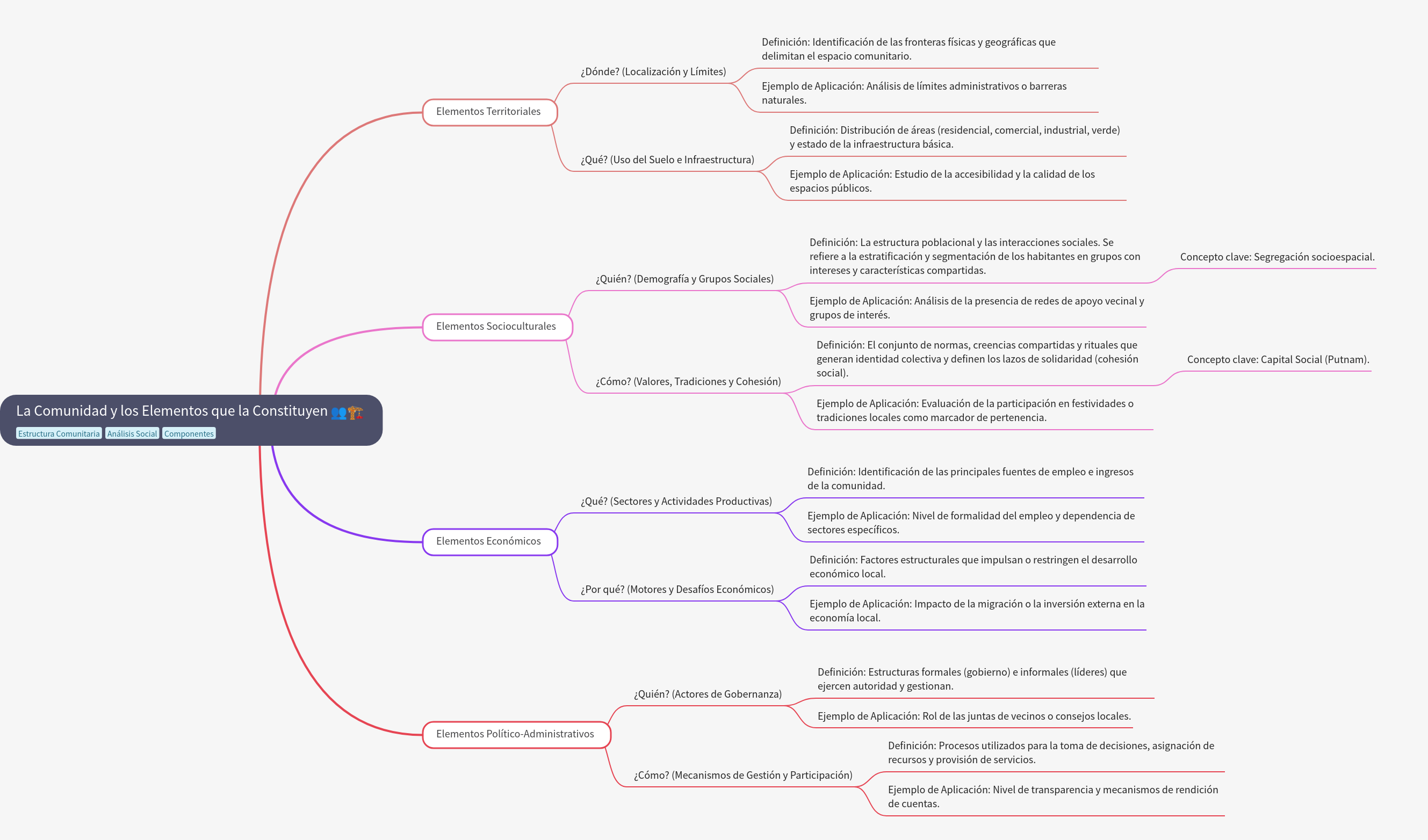 The Community and its Constituent Elements