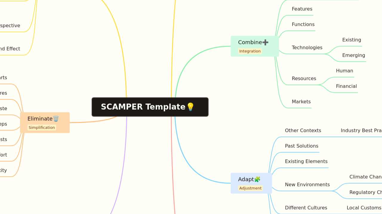 Mind Map:SCAMPER Template ...