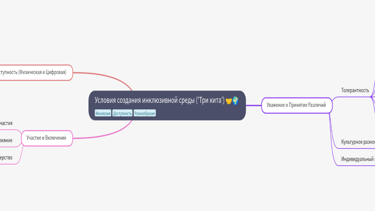 Mind Map:Условия создания инклюзивной среды ('Три кита') ...