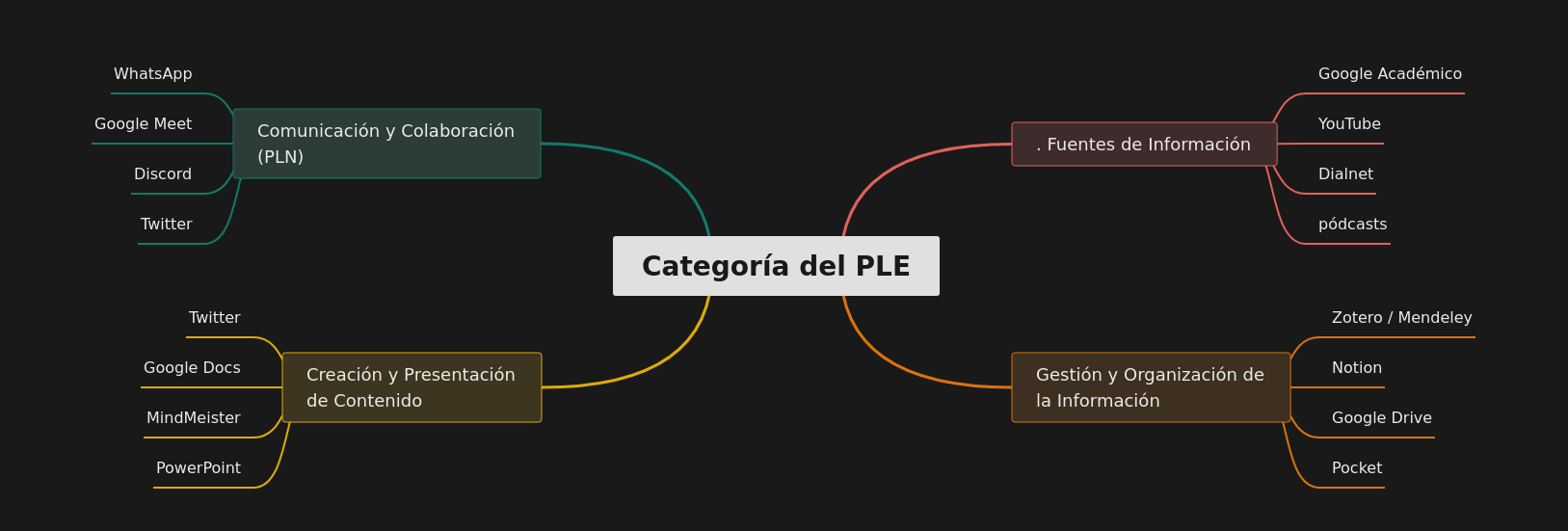 Building Your Personal Learning Environment (PLE)