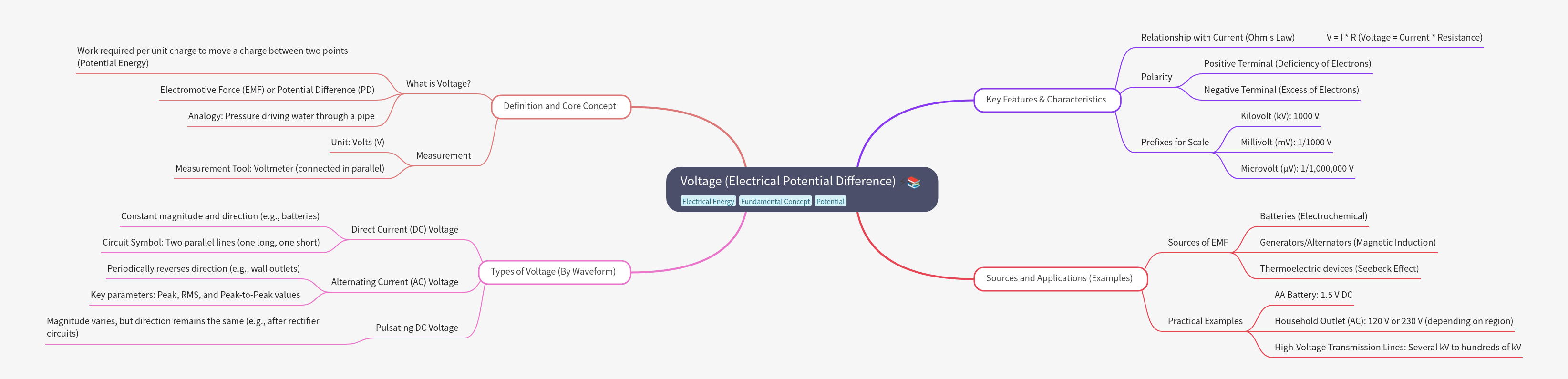Understanding Voltage: Definition, Types, and Uses