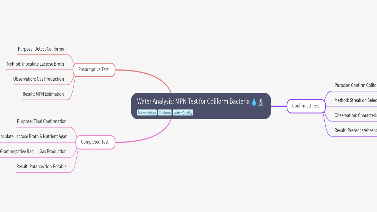 Mind Map:Water Analysis: MPN Test for Coliform Bacteria ...