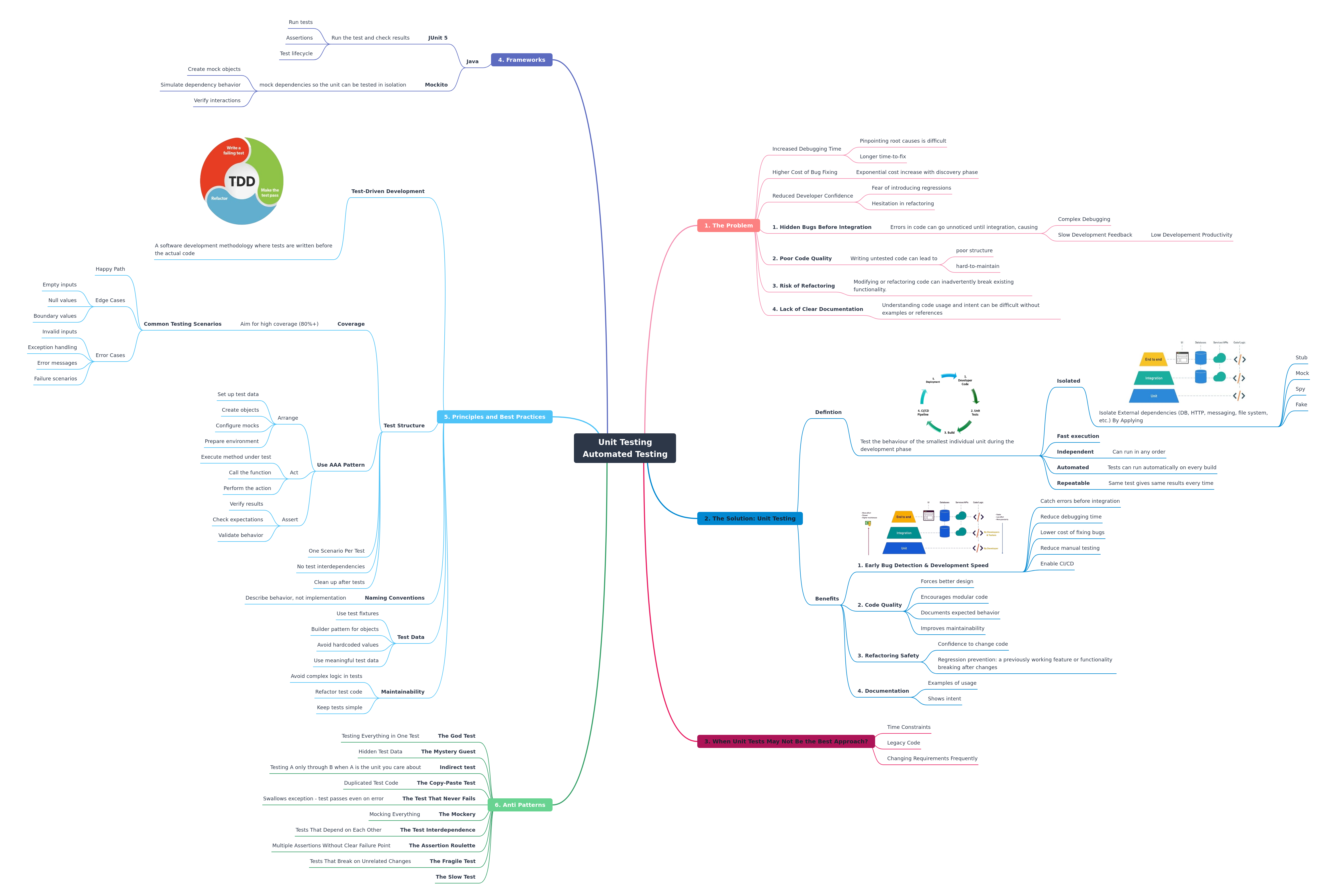 Unit Testing: Automated Code Verification Essentials